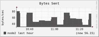 node2 bytes_out